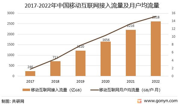 香港东网苹果版:2022年中国移动互联网行业发展分析：移动互联网接入流量达2618亿GB [图]-第3张图片-太平洋在线下载